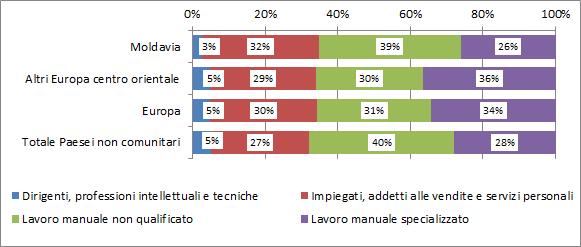 lavoratori appartenenti ai gruppi di confronto: con un incidenza pari al 33% per i lavoratori degli altri Paesi dell Europa centro orientale, al 37% per il complesso dei lavoratori europei e al 34%