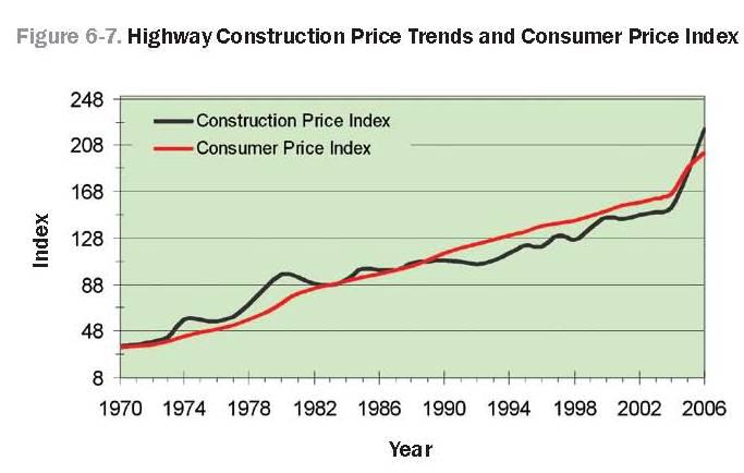 Construction Price Index