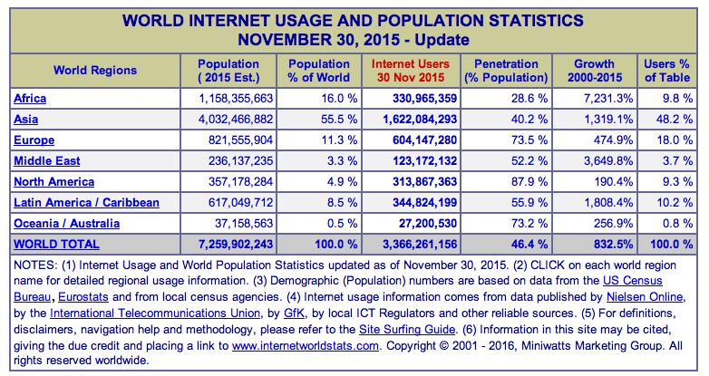 Some Statistics