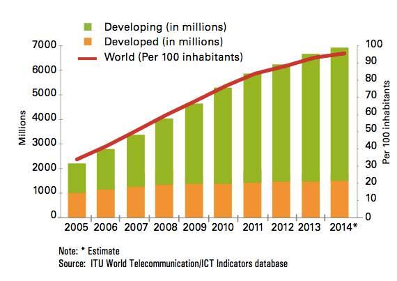 A changing Internet Active mobile broadband subscription Wired broadband