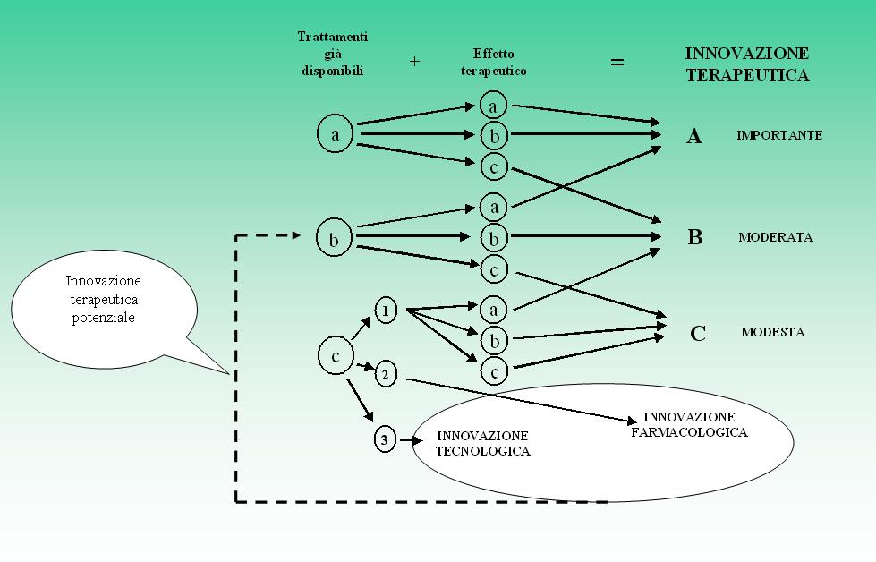 ALGORITMO PER VALUTARE IL GRADO DI INNOVAZIONE TERAPEUTICA