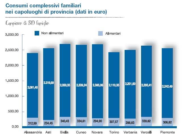 Nel 2006, la spesa per alimentari e bevande di una famiglia media piemontese si è attestata su un valore pressoché identico rispetto a quello registrato l anno precedente (306,8 euro contro i 307,0