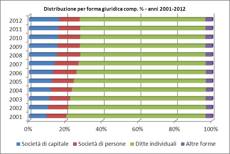 E Fornitura di acqua; reti fognarie, attività di gestione d... 129 0,18 130 0,18 127 0,17 129 0,18 0,00 F Costruzioni 10.231 14,25 10.471 14,45 10.619 14,54 10.