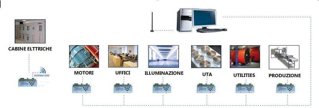 CHECK Rete di monitoraggio 23 strumenti di lettura in grado di: effettuare misure di energia monitorare la potenza di