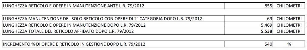 2 membri) tra cui il Vicepresidente: supporta l azione esecutiva del Presidente.