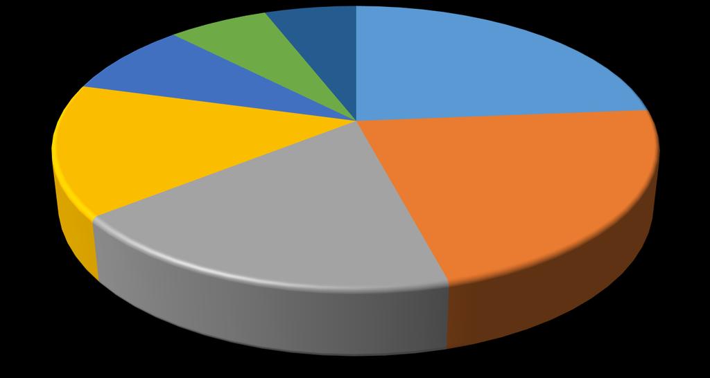 PROGETTI DI PARTENARIATI STRATEGICI Tipologia organismi progetti presentati 2014-2017 Istituti scolastici 6 Pubbliche Amministrazioni 9 Altro