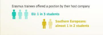 The Erasmus Impact Study Regional Analysis I tirocini Erasmus assicurano un opportunità di carriera a 1 su 3 studenti e cresce a 2 su 3 se si guarda