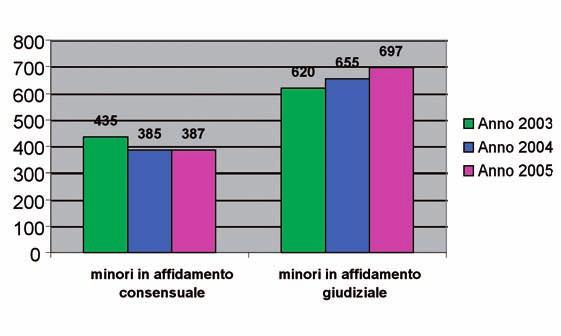 Figura 1 Bambini e ragazzi in affidamento eterofamiliare consensuale e giudiziale.