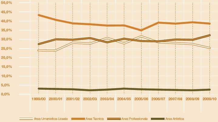 RIPARTIZIONE DEGLI ISCRITTI PER AREA DI STUDI Nelle scelte dei ragazzi dopo la terza media, l istruzione