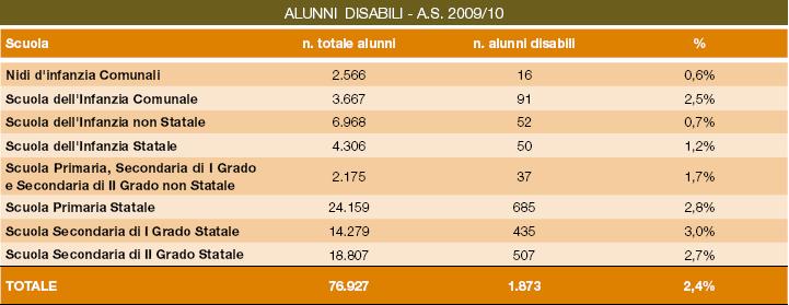 ALUNNI DISABILI La presenza di alunni disabili nella scuola reggiana ha visto negli ultimi anni una crescita dovuta all'aumento della popolazione scolastica e alla domanda sociale crescente.