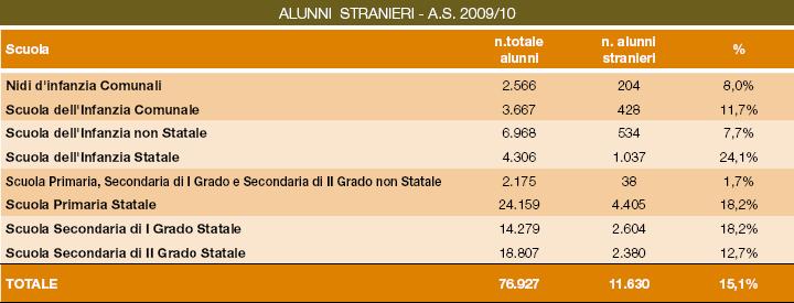 ALUNNI STRANIERI Il fenomeno dell immigrazione ha portato la scuola reggiana ad accogliere, negli ultimi anni, un numero sempre più rilevante di allievi stranieri.