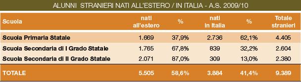 ALUNNI STRANIERI NATI ALL ESTERO / IN ITALIA Tra gli studenti stranieri delle scuole della provincia, una buona percentuale è nata in Italia (41,4% complessivamente).