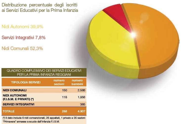 SERVIZI EDUCATIVI PER LA PRIMA INFANZIA I nidi d'infanzia, i servizi integrativi (spazi bambini, centri per bambini e genitori) e le