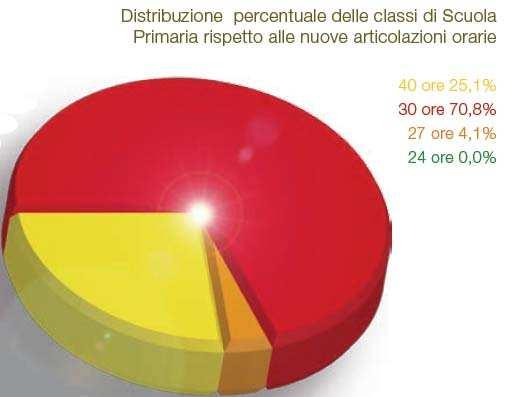 SCUOLA PRIMARIA ARTICOLAZIONI ORARIE Rispetto all articolazione oraria prevista dal DPR 89/2009, lo 0% delle classi è organizzato a 24 ore settimanali, il 4,1% a 27