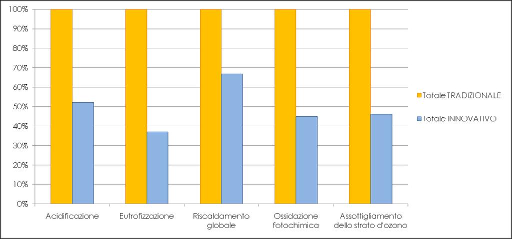 EXTENDO LCA - risultati Categorie d impatto ambientale considerate: La riduzione dell impatto si attua grazie a: riduzione del contenuto di alluminio, che passa dal 18,8% allo 0,3% per kg di