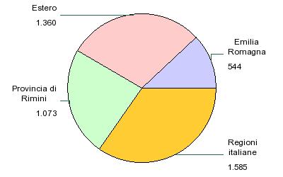 IMMIGRATI 4.562 i residenti immigrati 29.81 % Luogo immigrazione Numero % dall estero EMILIA ROMAGNA 544 11.92% ESTERO 1.360 29,81% PROVINCIA DI RIMINI 1.073 23,52% REGIONI ITALIANE 1.