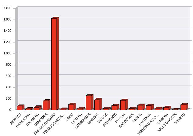 Immigrati dall'italia per Regione 544 le persone immigrate da altre province della Regione Immigrati da altre