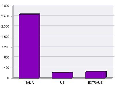 Emigrati per grandi aree di destinazione Area di emigrazione Conteggio emigrazioni ITALIA 2.474 UE 215 EXTRAUE 244 Totale: 2.