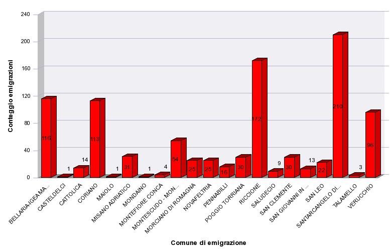 Emigrati per regione d emigrazione Regione di emigrazione Conteggio LOMBARDIA 176 MARCHE 120 CAMPANIA 92 PUGLIA 90 LAZIO 67 VENETO 64 TOSCANA 63 PIEMONTE 60 SICILIA 52 TRENTINO ALTO ADIGE 29