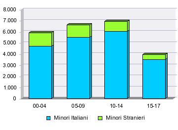 Confronto tra minori stranieri e italiani Nella fascia 5-9 anni sono il 30.9 % del totale Nella fascia 15-17 anni sono il 12.