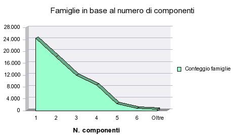 NUCLEI FAMILIARI Le famiglie aumentano di quantità ma si riducono nella composizione; 2.26 il numero che indica la media del numero dei componenti.
