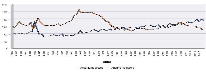 Nati per sesso e per mese Nati per sesso e per mese F M Somma: Gennaio 2018 39 56 95 Febbraio 2018 32 48 80 Marzo 2018