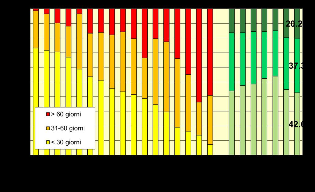 Tempo per l esecuzione della colonscopia di approfondimento