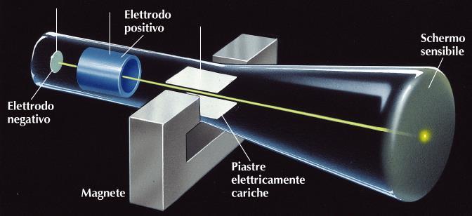 ESPERIMENTO DI THOMSON Misura del rapporto carica/massa dell'elettrone: un fascio di raggi catodici attraversa un campo elettrico e un campo magnetico.