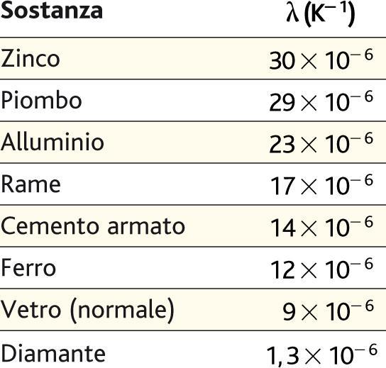 Il coefficiente di dilatazione lineare La costante λ è numericamente