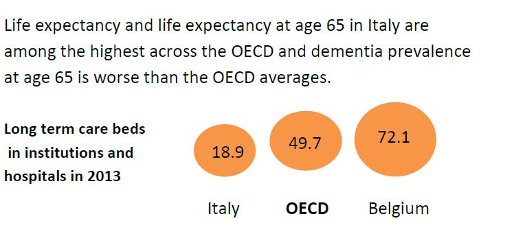 Rapporto SDG Lombardia 2018 Fecondità / vecchiaia Lombardia Italia 1,42 Tasso di fecondità 1,34 162 Indice di vecchiaia 168,7