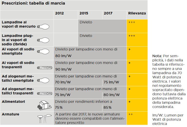 2019 3 EFFETTI SUL MERCATO Mercato svizzero dellilluminazione 2017, Co. Stampa UFE 6..1.2018 http://www.bfe.admin.ch/energie/00588/00589/00644/index.html?