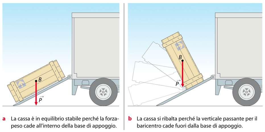 Lezione 5 - Il baricentro Un corpo appoggiato è in equilibrio se la verticale passante per il baricentro incontra la base di