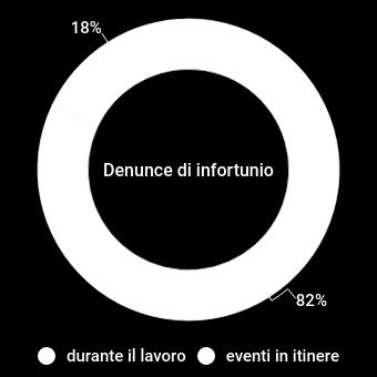 000-67% indennizzat Denunce di infortunio 46.