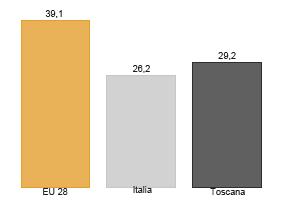 Determinant di salute Giovani con istruzione