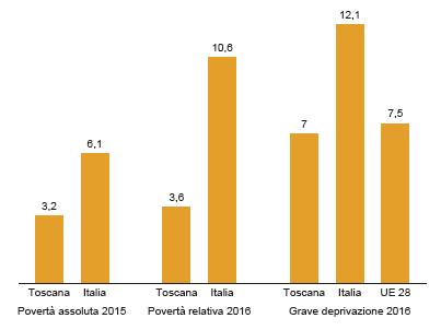 Determinant di salute Famiglie in condizione di povertà assolutai di povertà relatva e persone