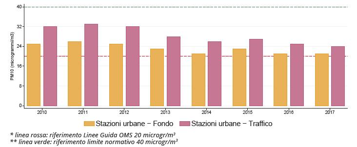 Ambiente Valore medio PM10 e PM2.