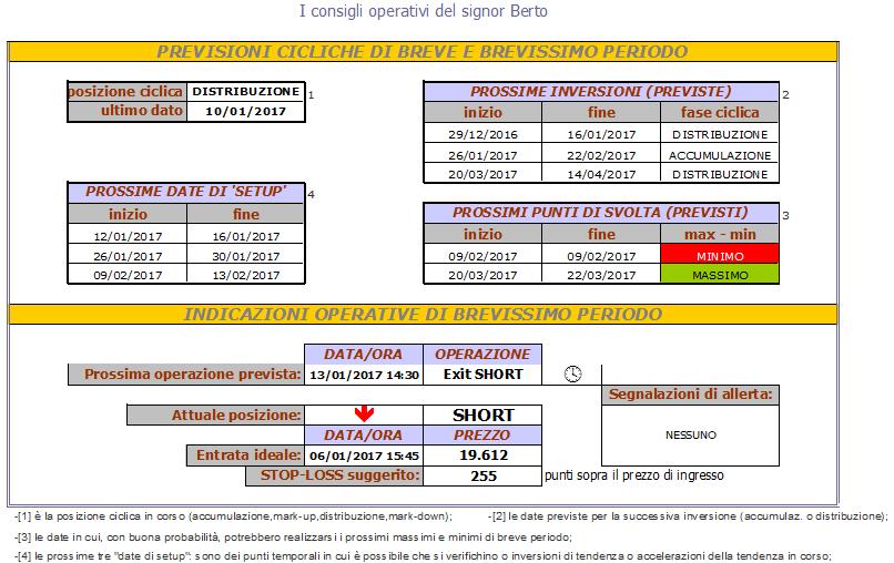 Berto ( chi non conosce questo strumento troverà in ultima pagina una descrizione sommaria del suo funzionamento ) rimane posizionato al rinasso: OPERATIVITA DI BREVISSIMO PERIODO: - Considerando