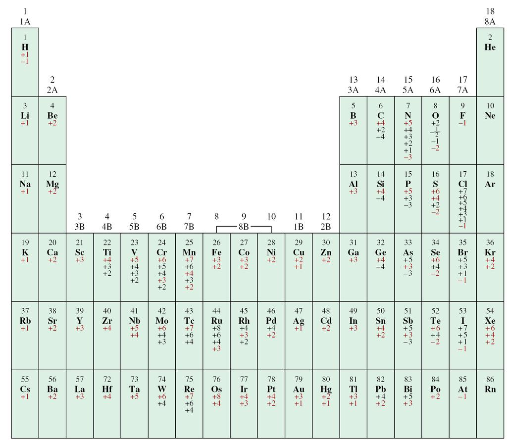 I Numeri di Ossidazione degli