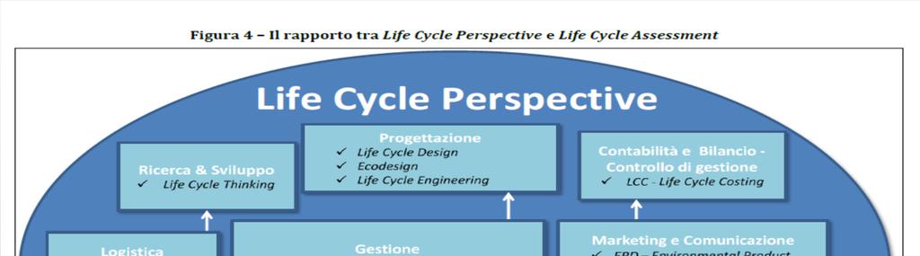 Life Cycle Perspective e uso