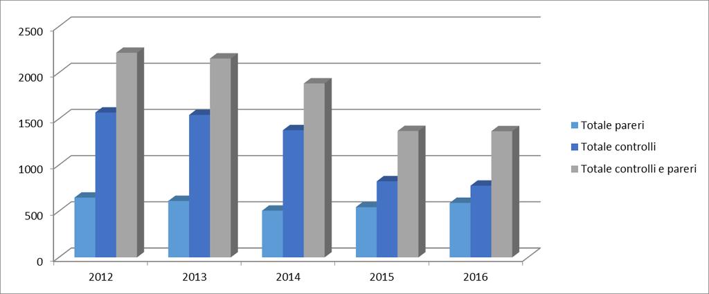 Figura 3 Trend numero di pareri e controlli su impianti RF 2012-2016 Figura 4 Trend numero monitoraggi in continuo mediante centraline rilocabili 2012-2016 Nota: Nel 2013 non sono
