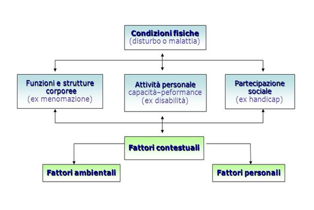 ICF Classificazione Internazionale del Funzionamento, della Disabilità e della Salute OMS 2001 Da una prospettiva bio-medica Impairment (menomazione) Disability/Deficit Disabilità Handicap Svantaggio.