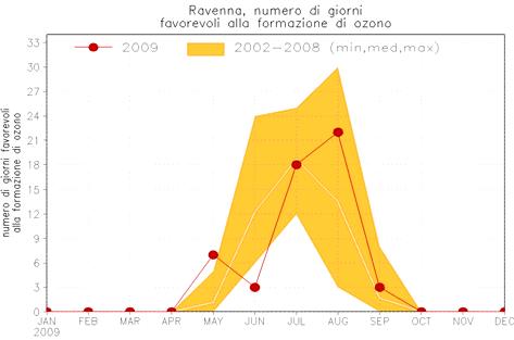 Figura 4.12 Giorni favorevoli alla formazione di ozono Di seguito si riportano alcuni parametri relativi all ozono calcolati a partire dal 3. Tabella 4.