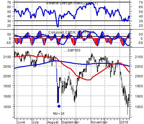 Non sembra ci sia nessuna fretta di acquistare, sulla base di questa indicazione. In tutti i casi, dopo il retest dei minimi è stata testata nei mesi successivi la media a 50 giorni (linea rossa).