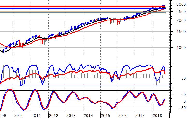 S&P 500 Monthly, weekly, daily chart Monthly Chart Daily Chart Weekly Chart Collasso del