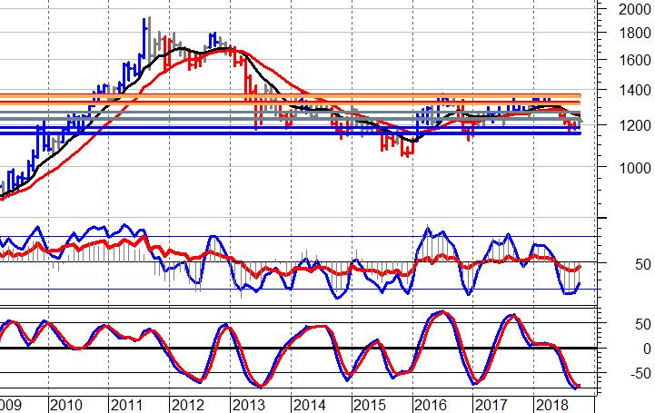 ORO CASH (USD) Monthly, weekly, daily chart Monthly Chart Daily Chart Oro in