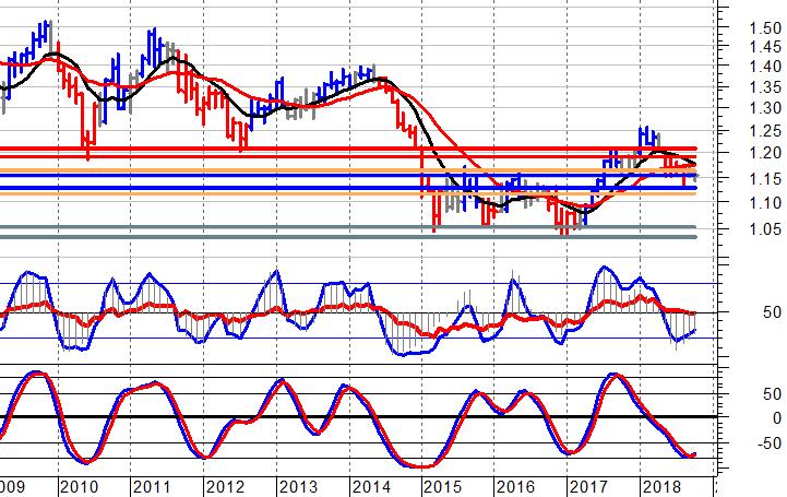 EUR:USD - Monthly, weekly, daily chart Monthly Chart Daily Chart Nessuna novità: trading