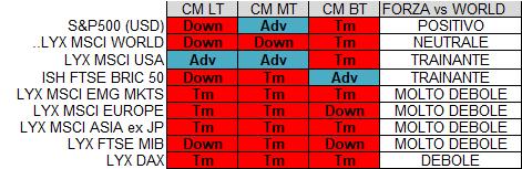 successiva al top ciclico del CM di LT (inizio 2018).