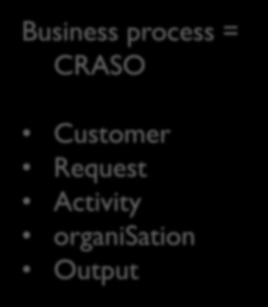 Modello di un processo Utente Business process = CRASO Customer Request Activity organisation Output Input