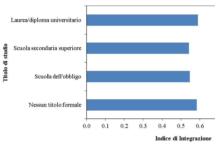 Indici di integrazione secondo l anzianità della presenza (in anni) e il genere in provincia di