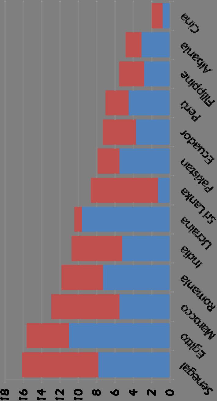 Percentuali di «intenzionate a trasferirsi all estero